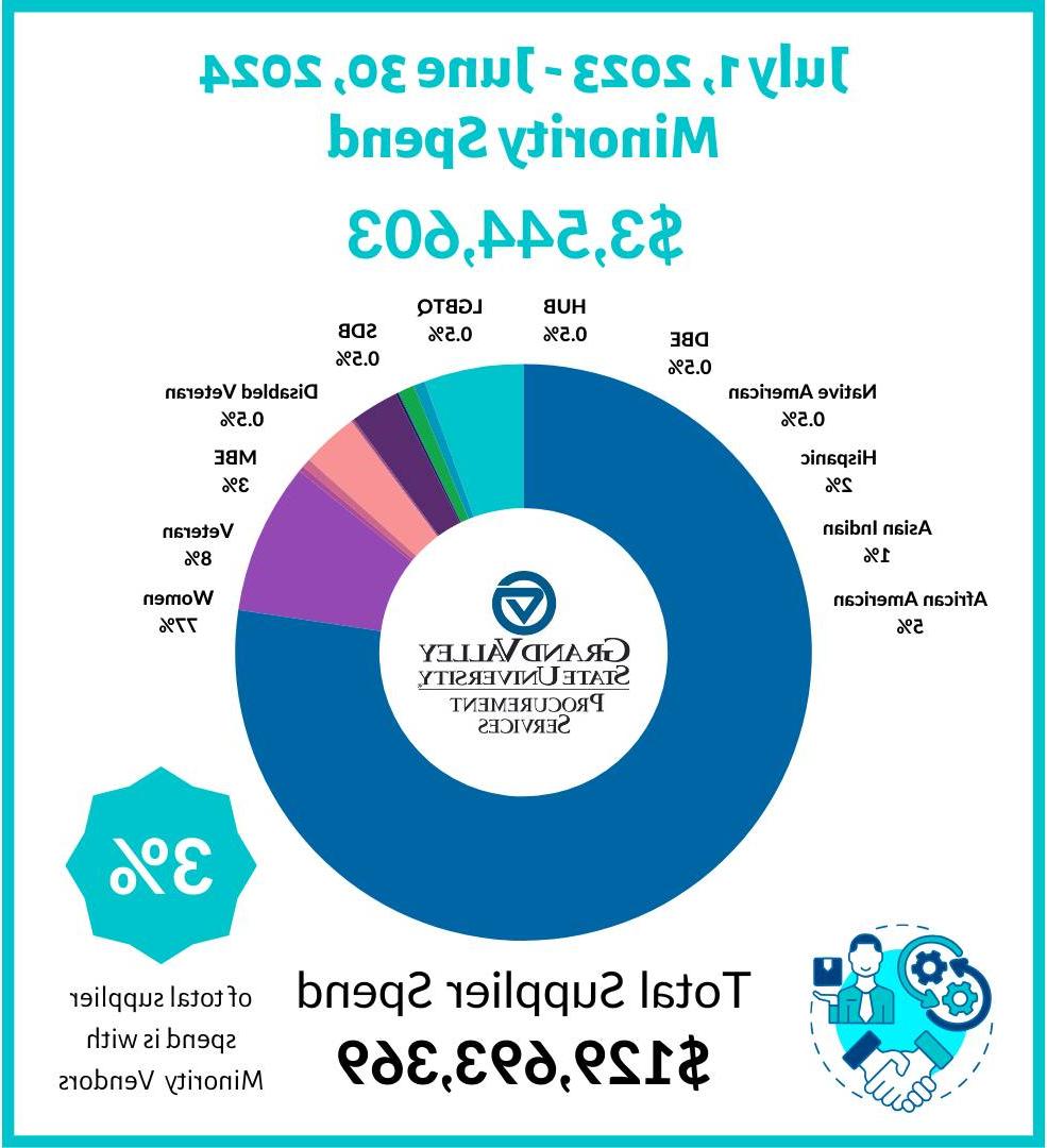 Supplier diversity infographics